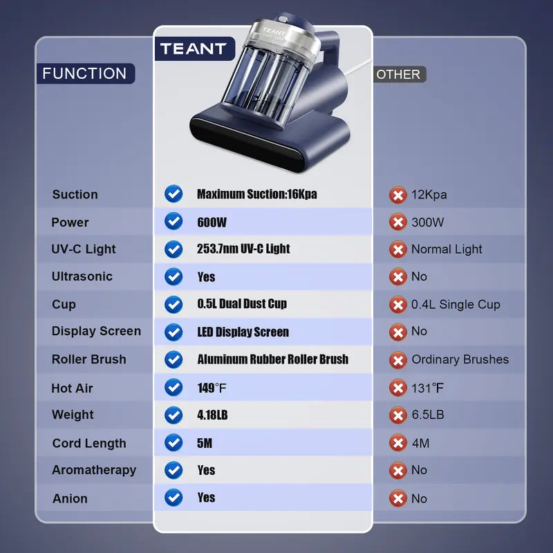 Teant Mattress Vacuum Cleaner for Dust Mites Removal, Bed Vacuum with UV-C Liaht &149'F Hot Air & Aroma Tablet & LED Display, 600W&16Kpa Powerful Suction Double-Cup Handheld Vacuum Cleaner With HEPA Filter for Bed Couch Sofa Carpet, DeepCleaning Machine